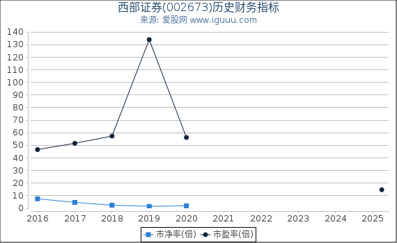 西部证券(002673)股东权益比率、固定资产比率等历史财务指标图