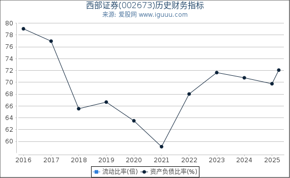 西部证券(002673)股东权益比率、固定资产比率等历史财务指标图