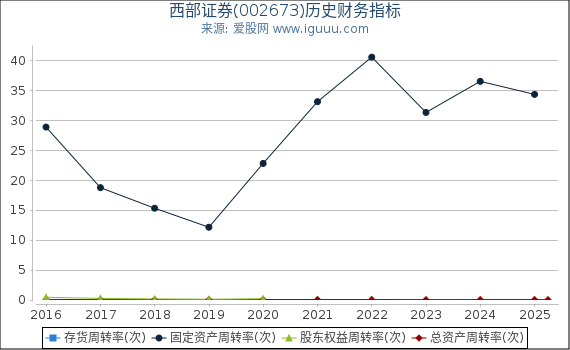 西部证券(002673)股东权益比率、固定资产比率等历史财务指标图