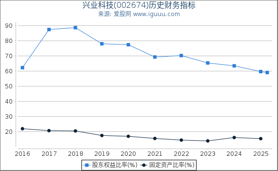 兴业科技(002674)股东权益比率、固定资产比率等历史财务指标图