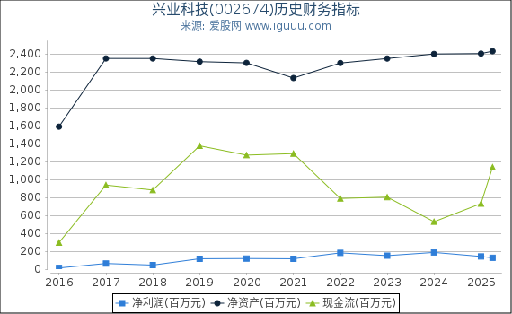 兴业科技(002674)股东权益比率、固定资产比率等历史财务指标图