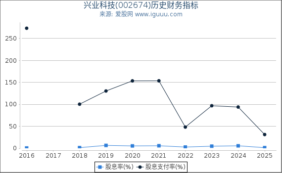 兴业科技(002674)股东权益比率、固定资产比率等历史财务指标图