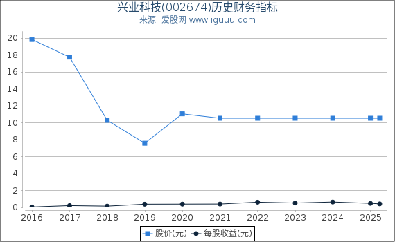兴业科技(002674)股东权益比率、固定资产比率等历史财务指标图