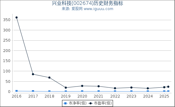 兴业科技(002674)股东权益比率、固定资产比率等历史财务指标图