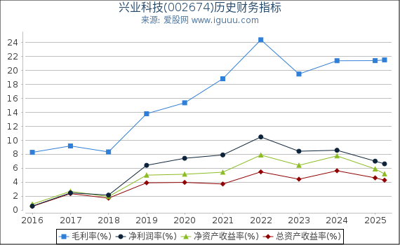 兴业科技(002674)股东权益比率、固定资产比率等历史财务指标图