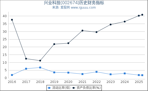 兴业科技(002674)股东权益比率、固定资产比率等历史财务指标图