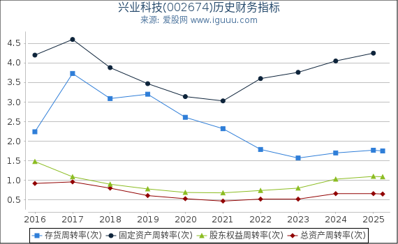 兴业科技(002674)股东权益比率、固定资产比率等历史财务指标图