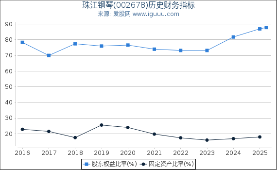 珠江钢琴(002678)股东权益比率、固定资产比率等历史财务指标图