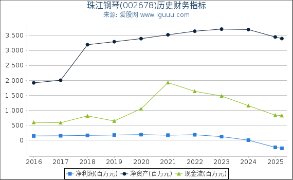 珠江钢琴(002678)股东权益比率、固定资产比率等历史财务指标图