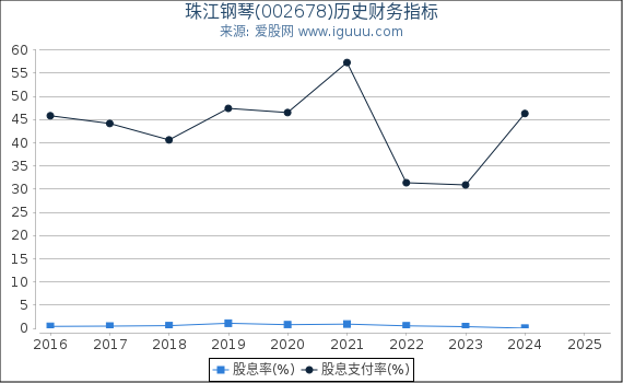 珠江钢琴(002678)股东权益比率、固定资产比率等历史财务指标图