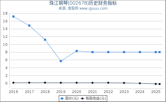 珠江钢琴(002678)股东权益比率、固定资产比率等历史财务指标图