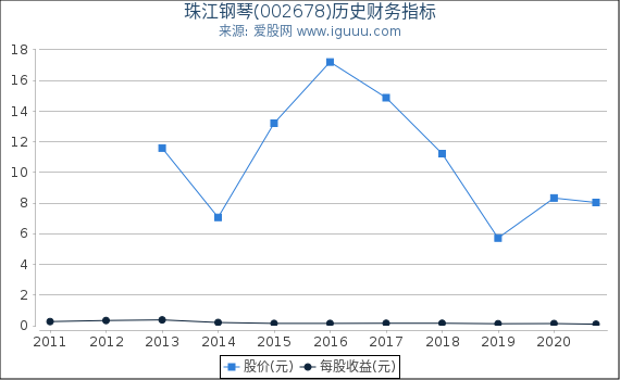 珠江钢琴(002678)股东权益比率、固定资产比率等历史财务指标图