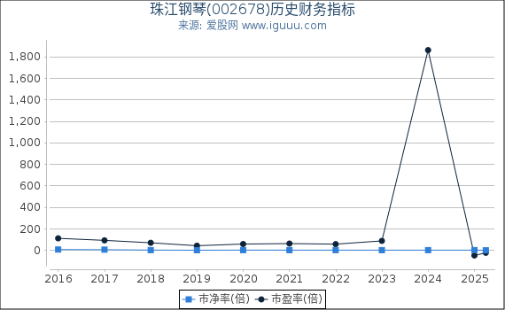 珠江钢琴(002678)股东权益比率、固定资产比率等历史财务指标图