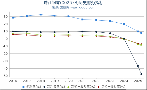 珠江钢琴(002678)股东权益比率、固定资产比率等历史财务指标图