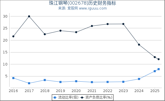 珠江钢琴(002678)股东权益比率、固定资产比率等历史财务指标图