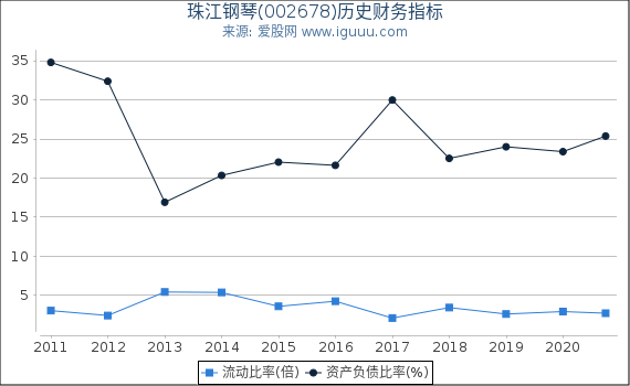 珠江钢琴(002678)股东权益比率、固定资产比率等历史财务指标图