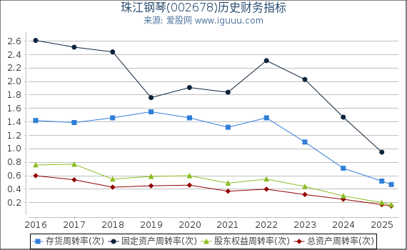 珠江钢琴(002678)股东权益比率、固定资产比率等历史财务指标图