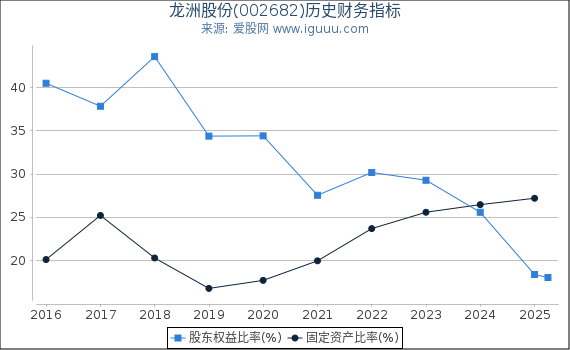 龙洲股份(002682)股东权益比率、固定资产比率等历史财务指标图