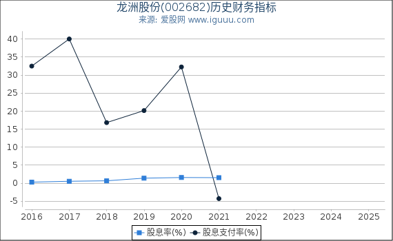 龙洲股份(002682)股东权益比率、固定资产比率等历史财务指标图