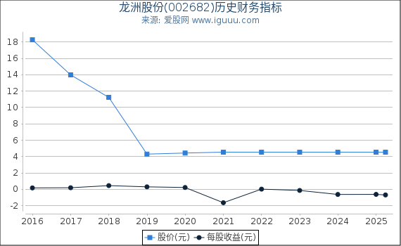 龙洲股份(002682)股东权益比率、固定资产比率等历史财务指标图