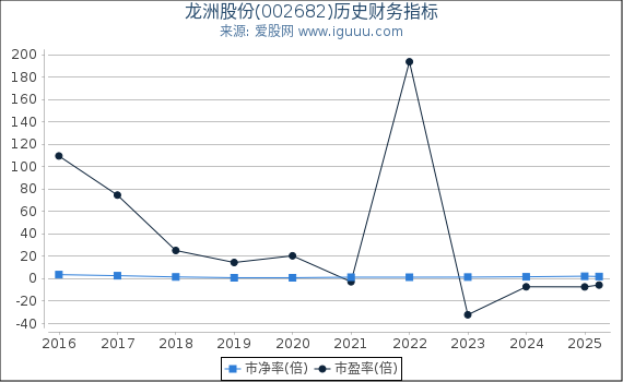 龙洲股份(002682)股东权益比率、固定资产比率等历史财务指标图