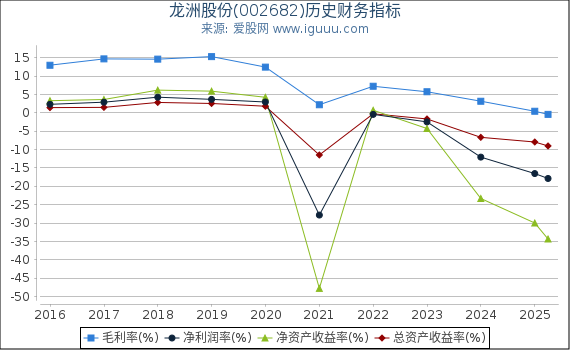 龙洲股份(002682)股东权益比率、固定资产比率等历史财务指标图