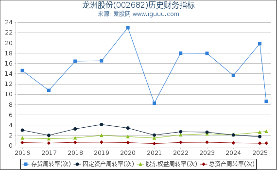 龙洲股份(002682)股东权益比率、固定资产比率等历史财务指标图