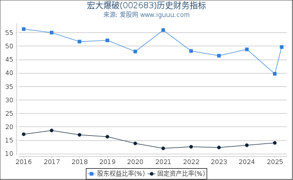 宏大爆破(002683)股东权益比率、固定资产比率等历史财务指标图