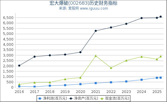 宏大爆破(002683)股东权益比率、固定资产比率等历史财务指标图