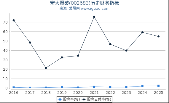宏大爆破(002683)股东权益比率、固定资产比率等历史财务指标图