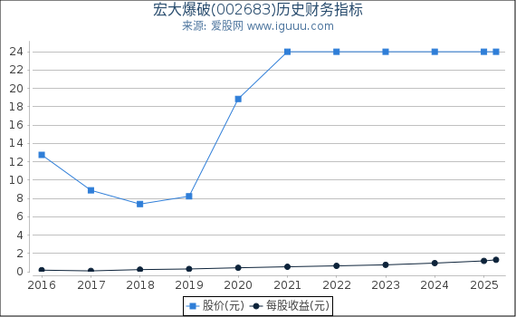 宏大爆破(002683)股东权益比率、固定资产比率等历史财务指标图