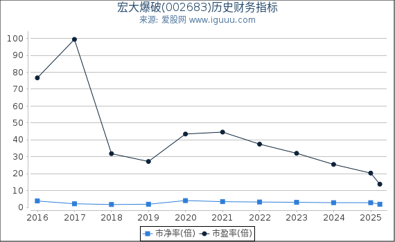 宏大爆破(002683)股东权益比率、固定资产比率等历史财务指标图