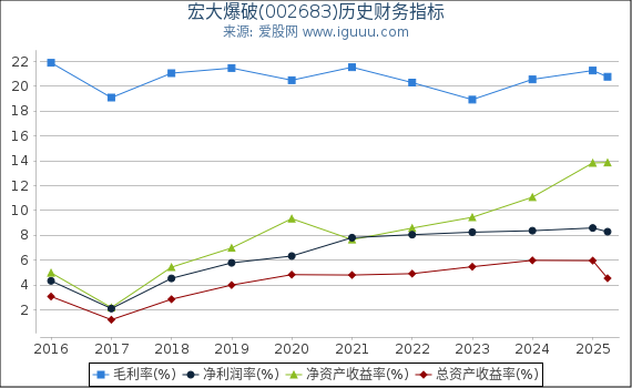 宏大爆破(002683)股东权益比率、固定资产比率等历史财务指标图