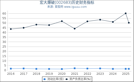 宏大爆破(002683)股东权益比率、固定资产比率等历史财务指标图