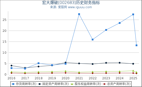 宏大爆破(002683)股东权益比率、固定资产比率等历史财务指标图