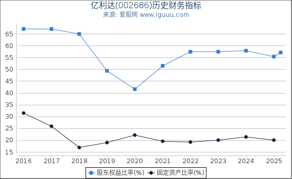 亿利达(002686)股东权益比率、固定资产比率等历史财务指标图