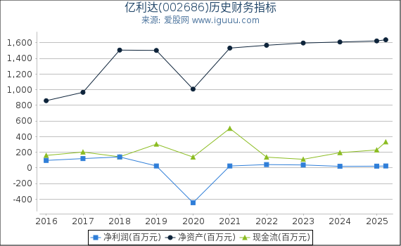 亿利达(002686)股东权益比率、固定资产比率等历史财务指标图