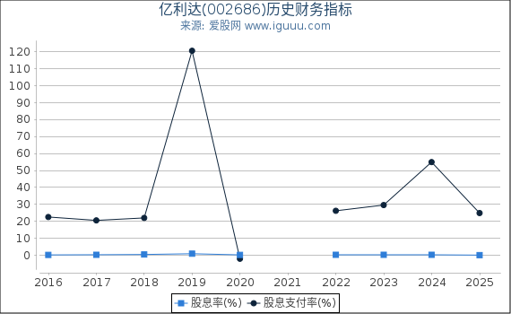 亿利达(002686)股东权益比率、固定资产比率等历史财务指标图