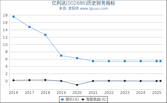 亿利达(002686)股东权益比率、固定资产比率等历史财务指标图