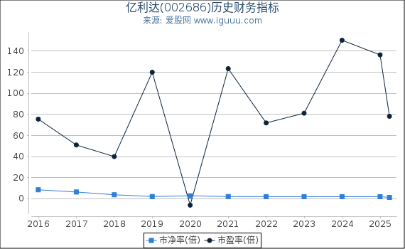 亿利达(002686)股东权益比率、固定资产比率等历史财务指标图