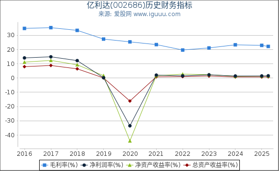 亿利达(002686)股东权益比率、固定资产比率等历史财务指标图