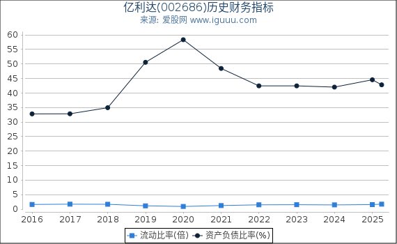 亿利达(002686)股东权益比率、固定资产比率等历史财务指标图