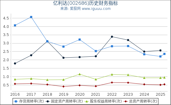 亿利达(002686)股东权益比率、固定资产比率等历史财务指标图