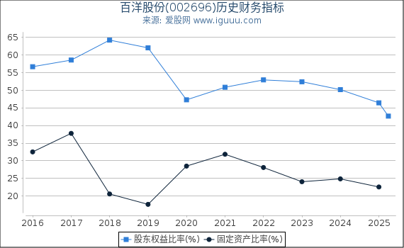 百洋股份(002696)股东权益比率、固定资产比率等历史财务指标图