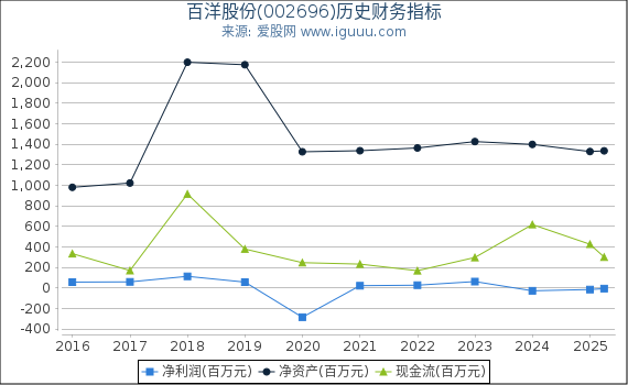 百洋股份(002696)股东权益比率、固定资产比率等历史财务指标图