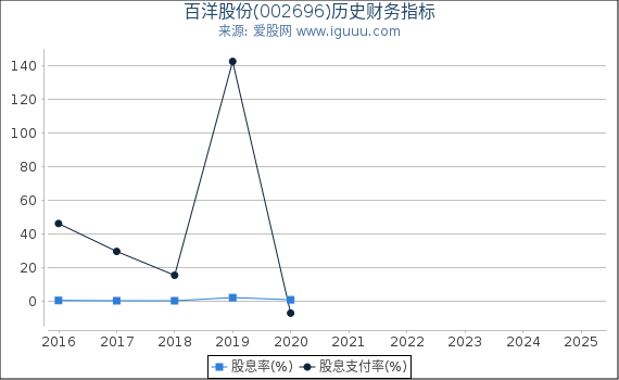 百洋股份(002696)股东权益比率、固定资产比率等历史财务指标图
