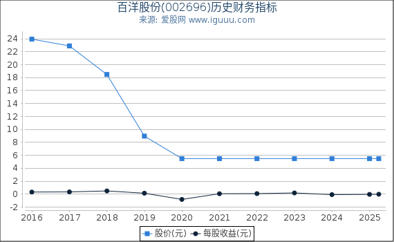 百洋股份(002696)股东权益比率、固定资产比率等历史财务指标图