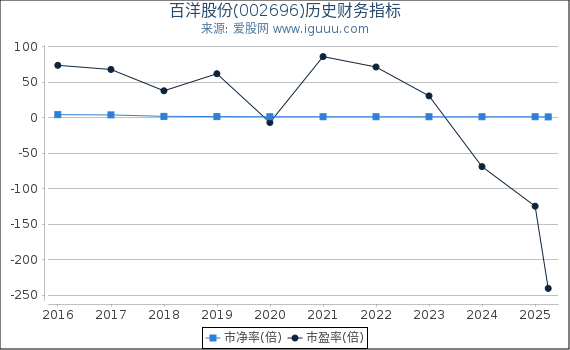 百洋股份(002696)股东权益比率、固定资产比率等历史财务指标图