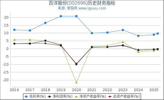 百洋股份(002696)股东权益比率、固定资产比率等历史财务指标图