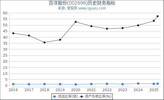 百洋股份(002696)股东权益比率、固定资产比率等历史财务指标图